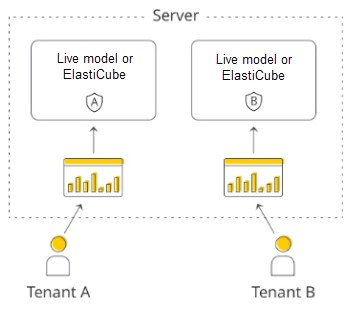 OEM Architecture